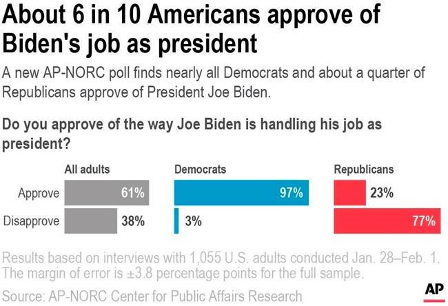 AP-NORC poll: Most Republicans doubt Biden's legitimacy | iNFOnews.ca