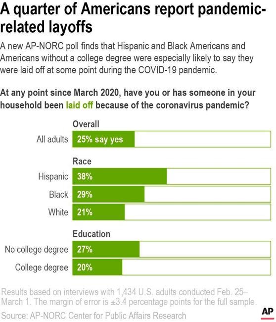AP-NORC poll: Many in US still face COVID-19 financial loss | iNFOnews.ca