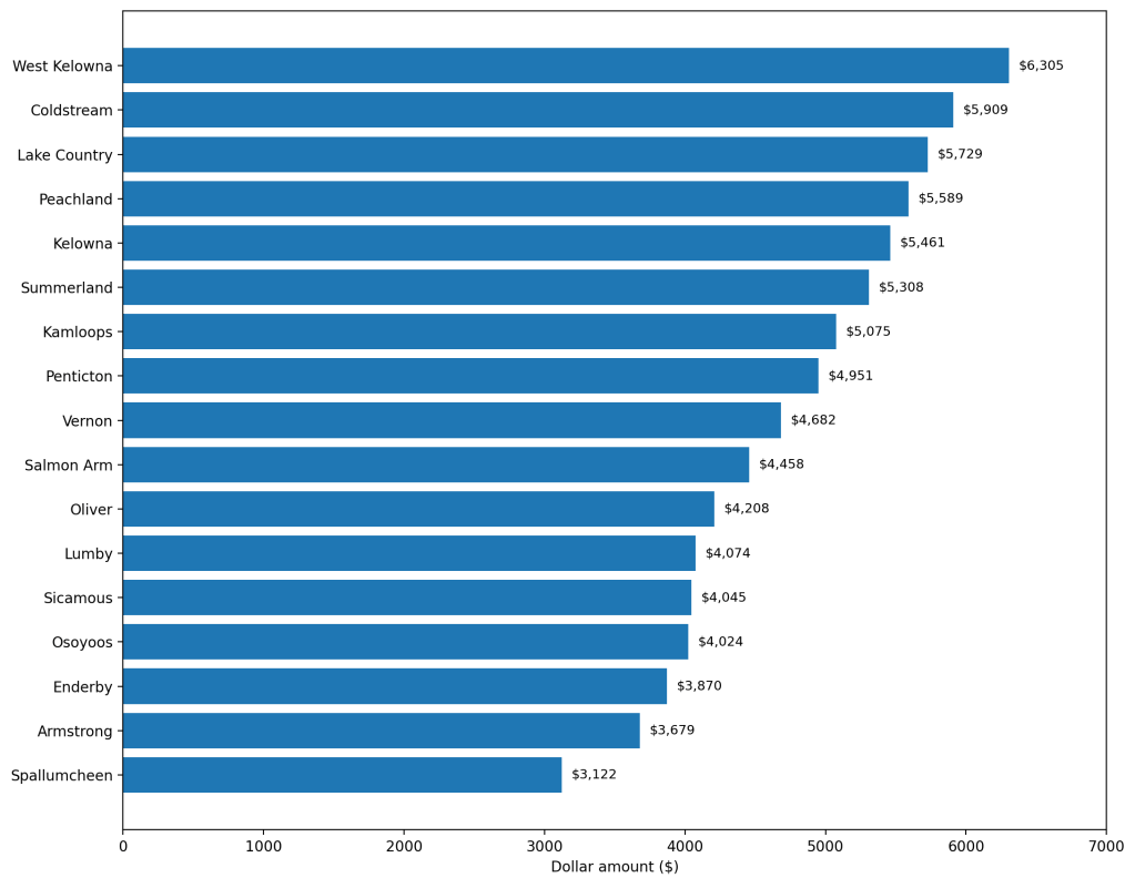 Who pays the most? A property tax comparison in Okanagan, Kamloops | iNFOnews.ca