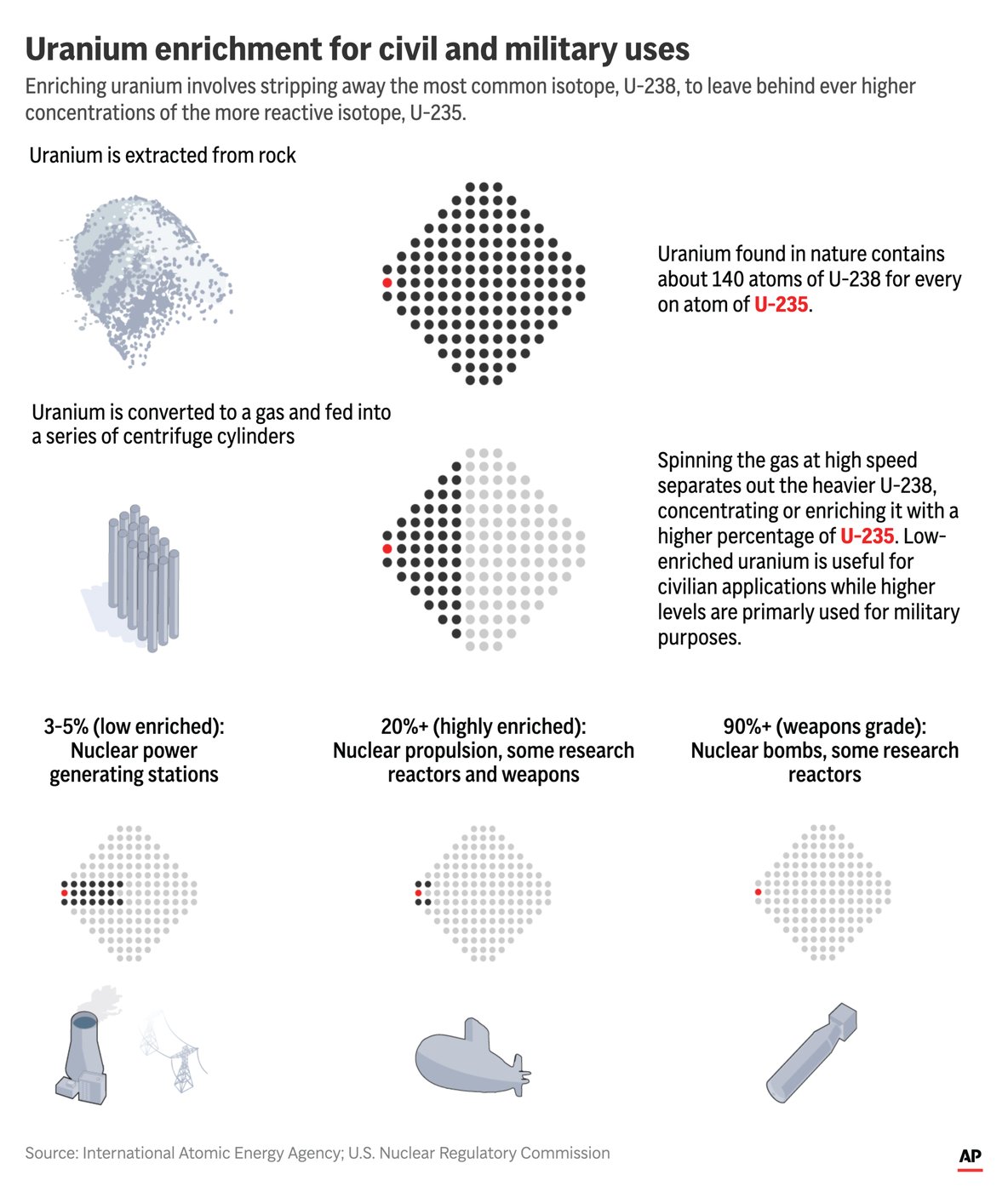 A primer on uranium enrichment as Iran's nuclear program faces scrutiny | iNFOnews.ca A primer on uranium enrichment as Iran's nuclear program faces scrutiny | iNFOnews.ca