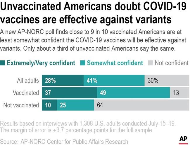 AP-NORC poll: Most unvaccinated Americans don't want shots | iNFOnews.ca