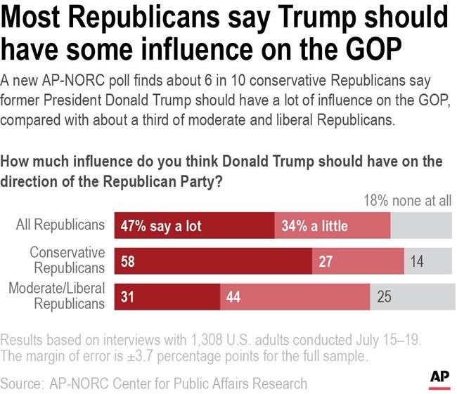AP-NORC poll: Many Republicans uneasy about party's future | iNFOnews.ca