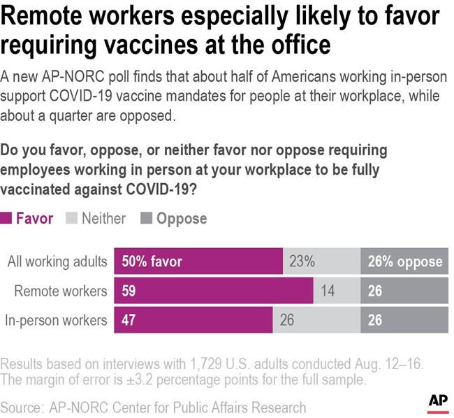 Half of US workers favor employee shot mandate: AP-NORC poll | iNFOnews.ca Half of US workers favor employee shot mandate: AP-NORC poll | iNFOnews.ca