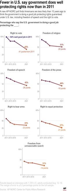 Americans less positive about civil liberties: AP-NORC poll | iNFOnews.ca Americans less positive about civil liberties: AP-NORC poll | iNFOnews.ca