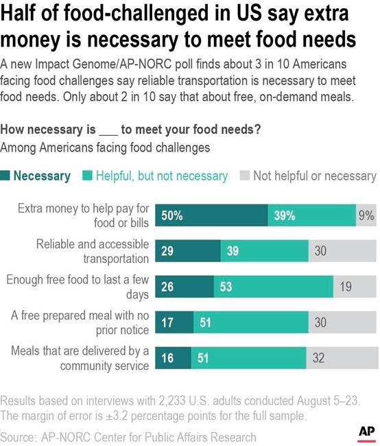 Many hurdles for families with food challenges, poll shows | iNFOnews.ca