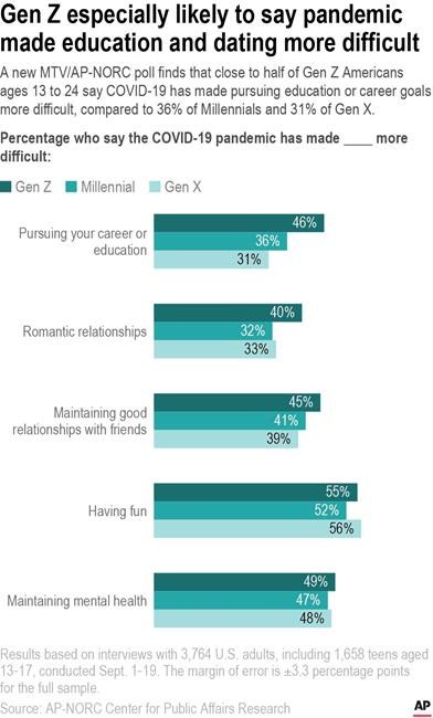 Pandemic stress weighs heavily on Gen Z: AP-NORC, MTV poll | iNFOnews.ca Pandemic stress weighs heavily on Gen Z: AP-NORC, MTV poll | iNFOnews.ca