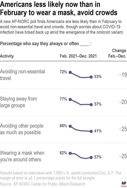 AP-NORC poll: Omicron raises COVID worry but not precautions | iNFOnews.ca