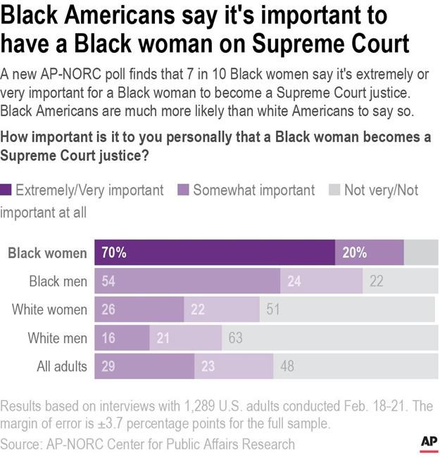 Poll: Stark racial gap in views on Black woman on high court | iNFOnews.ca