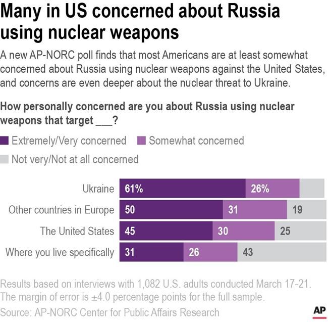 Nuclear fears in US amid Russia-Ukraine war: AP-NORC poll | iNFOnews.ca Nuclear fears in US amid Russia-Ukraine war: AP-NORC poll | iNFOnews.ca