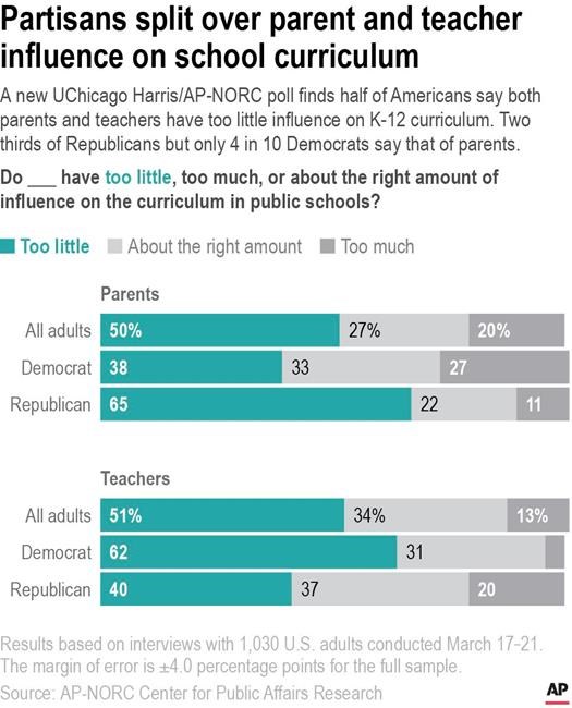 Talk of race, sex in schools divides Americans: AP-NORC poll | iNFOnews.ca