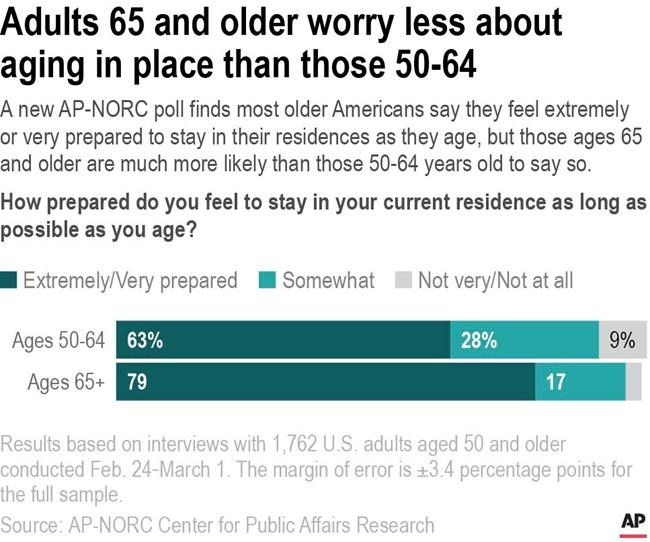 Older people fret less about aging in place: AP-NORC Poll | iNFOnews.ca Older people fret less about aging in place: AP-NORC Poll | iNFOnews.ca