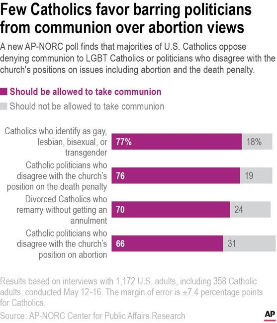AP-NORC poll details rift between lay Catholics and bishops | iNFOnews.ca AP-NORC poll details rift between lay Catholics and bishops | iNFOnews.ca