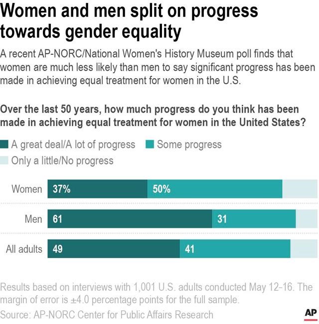 Men, women split on equity gains since Title IX, poll shows | iNFOnews.ca Men, women split on equity gains since Title IX, poll shows | iNFOnews.ca