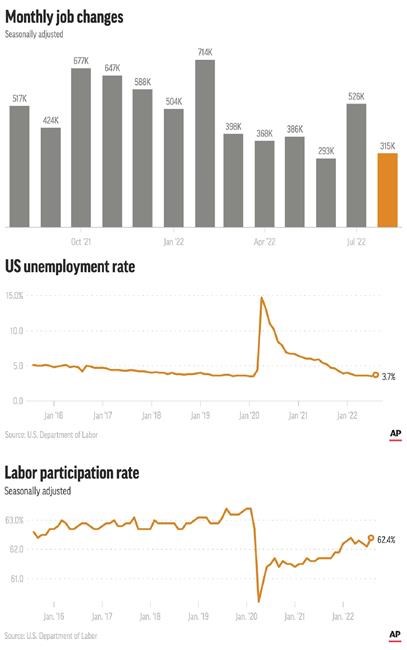 Lower US job gain in August could aid Fed's inflation fight | iNFOnews.ca