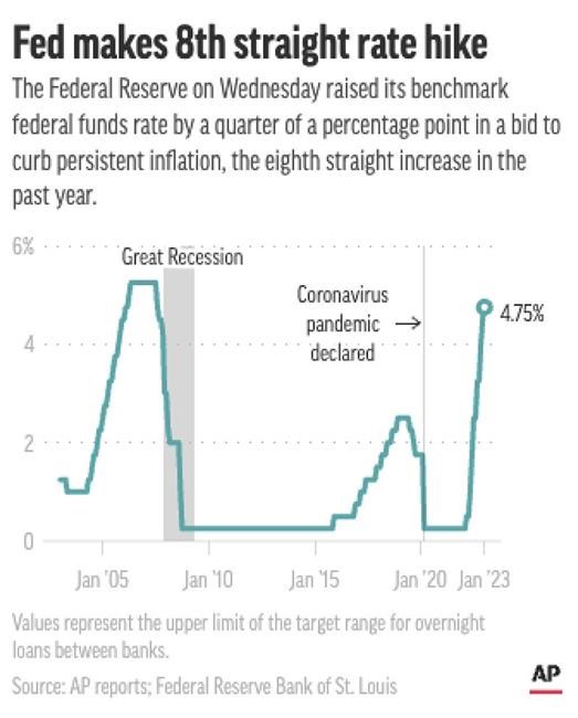 Fed lifts rate by quarter-point but says inflation is easing | iNFOnews.ca Fed lifts rate by quarter-point but says inflation is easing | iNFOnews.ca