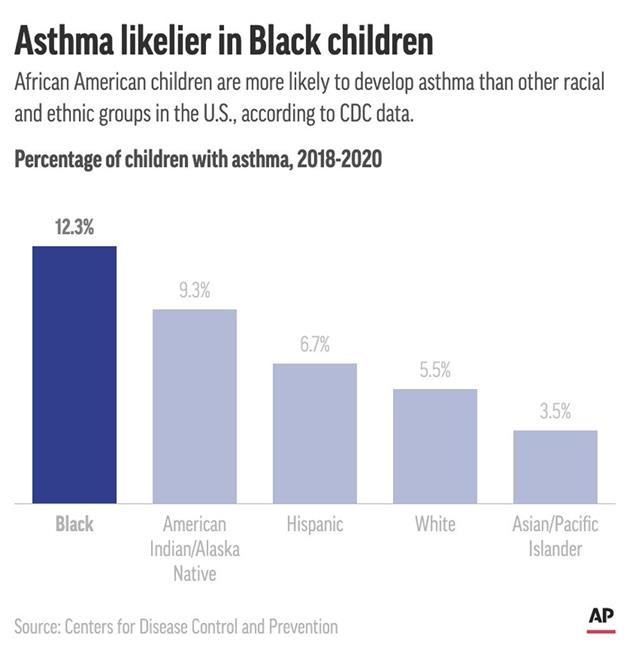 Black children are more likely to have asthma. A lot comes down to where they live | iNFOnews.ca Black children are more likely to have asthma. A lot comes down to where they live | iNFOnews.ca