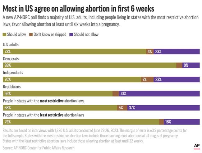 Few US adults support full abortion bans, even in states that have them, an AP-NORC poll finds | iNFOnews.ca