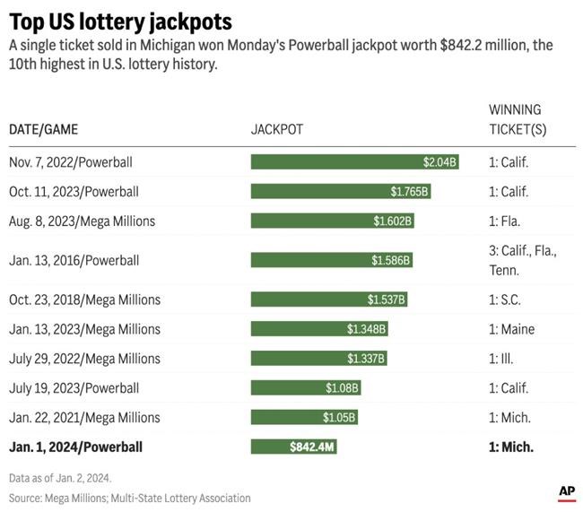 $842 million Powerball ticket sold in Michigan, 1st time the game has been won on New Year's Day | iNFOnews.ca