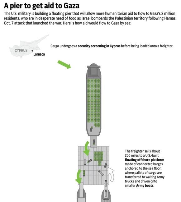 The US is building a pier off Gaza to bring in humanitarian aid. Here's how it would work | iNFOnews.ca