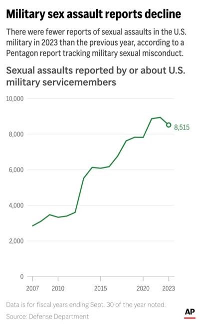 Sexual assaults are down in the US military. Here's what to know about the numbers | iNFOnews.ca Sexual assaults are down in the US military. Here's what to know about the numbers | iNFOnews.ca