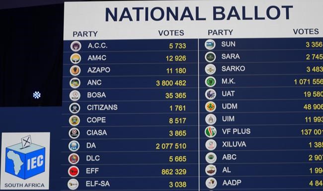 South Africa heads for 'coalition country' as partial election results put ruling ANC well below 50% | iNFOnews.ca