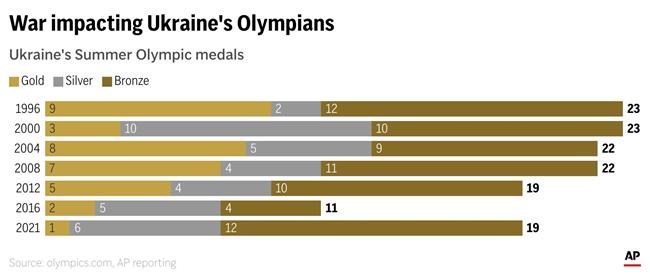 At the Paris Olympics, it will no longer be personal for Ukraine's athletes. This time, it's war | iNFOnews.ca At the Paris Olympics, it will no longer be personal for Ukraine's athletes. This time, it's war | iNFOnews.ca