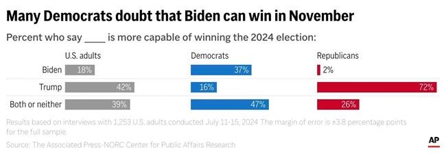 Nearly two-thirds of Democrats want Biden to withdraw, new AP-NORC poll finds | iNFOnews.ca Nearly two-thirds of Democrats want Biden to withdraw, new AP-NORC poll finds | iNFOnews.ca