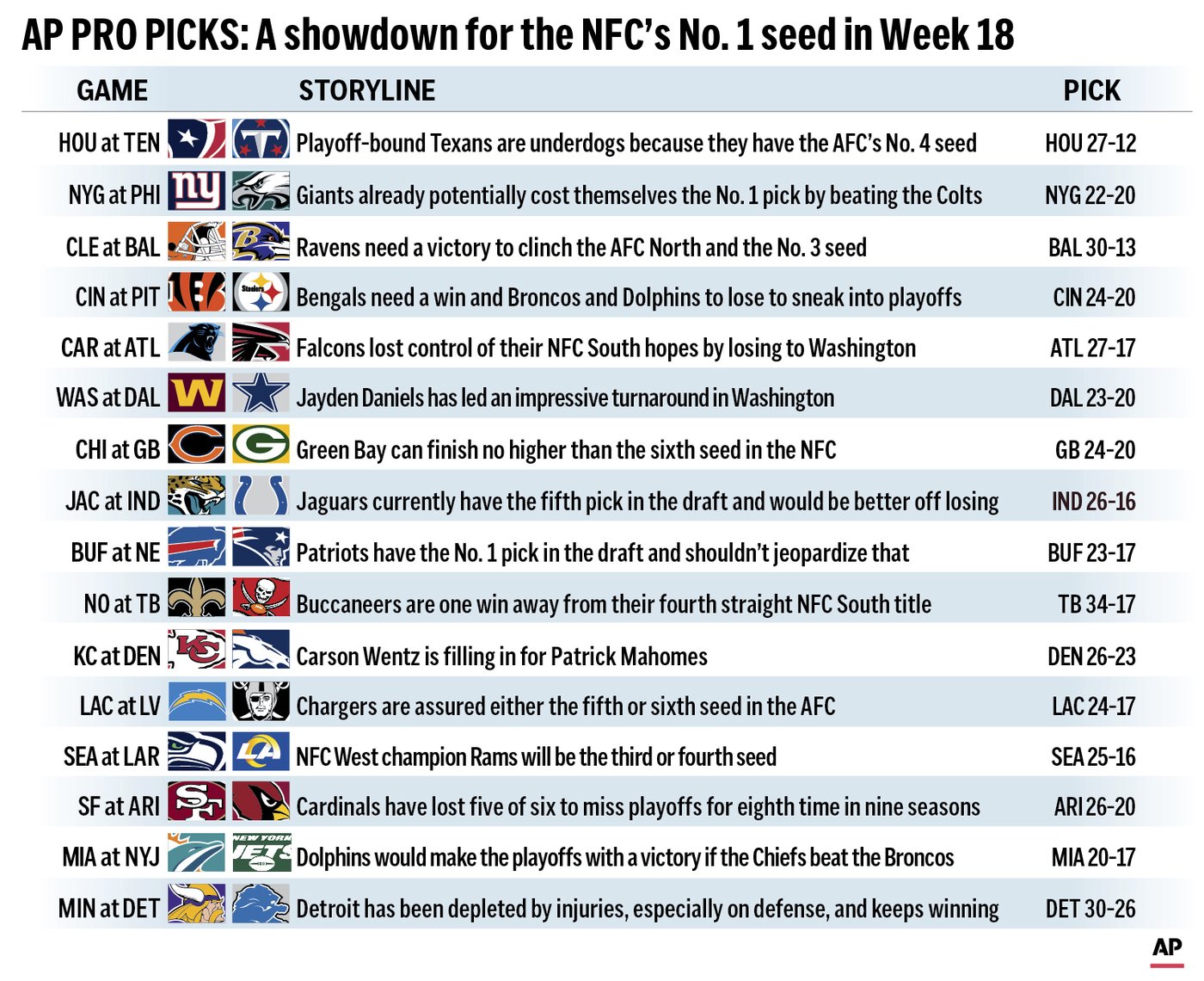Pro Picks: Lions will beat the Vikings in showdown for the NFC's No. 1 seed | iNFOnews.ca Pro Picks: Lions will beat the Vikings in showdown for the NFC's No. 1 seed | iNFOnews.ca