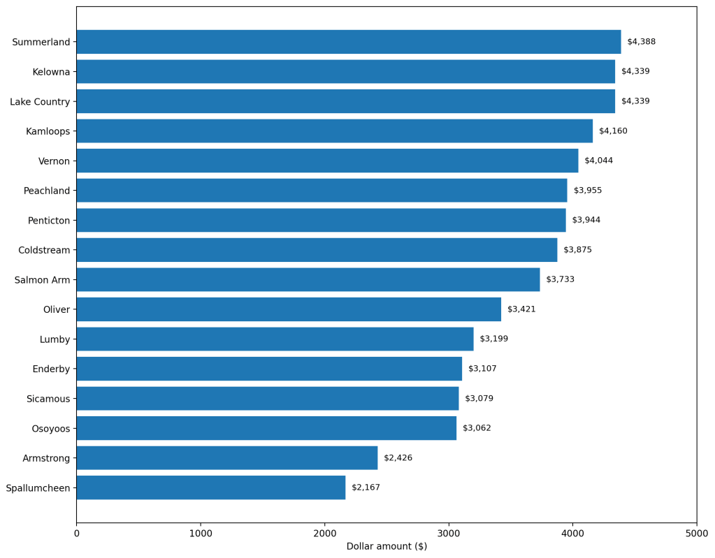 Who pays the most? A property tax comparison in Okanagan, Kamloops | iNFOnews.ca