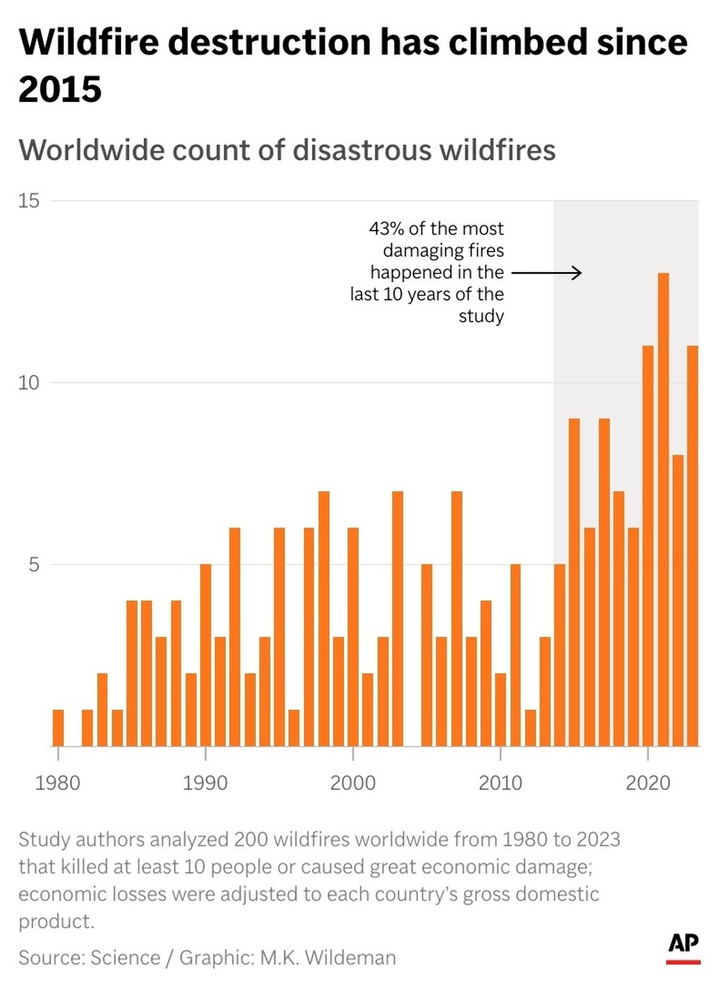 Study shows the world is far more ablaze now with damaging fires than in the 1980s | iNFOnews.ca Study shows the world is far more ablaze now with damaging fires than in the 1980s | iNFOnews.ca