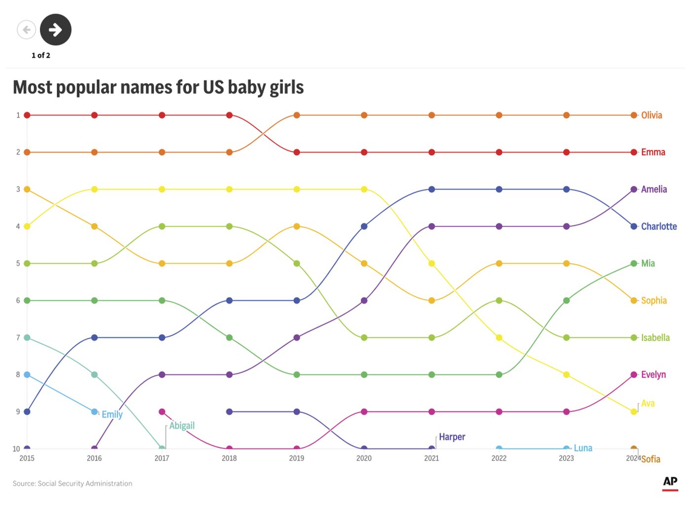 Liam and Olivia dominate - again - with top baby names for a sixth year in a row | iNFOnews.ca