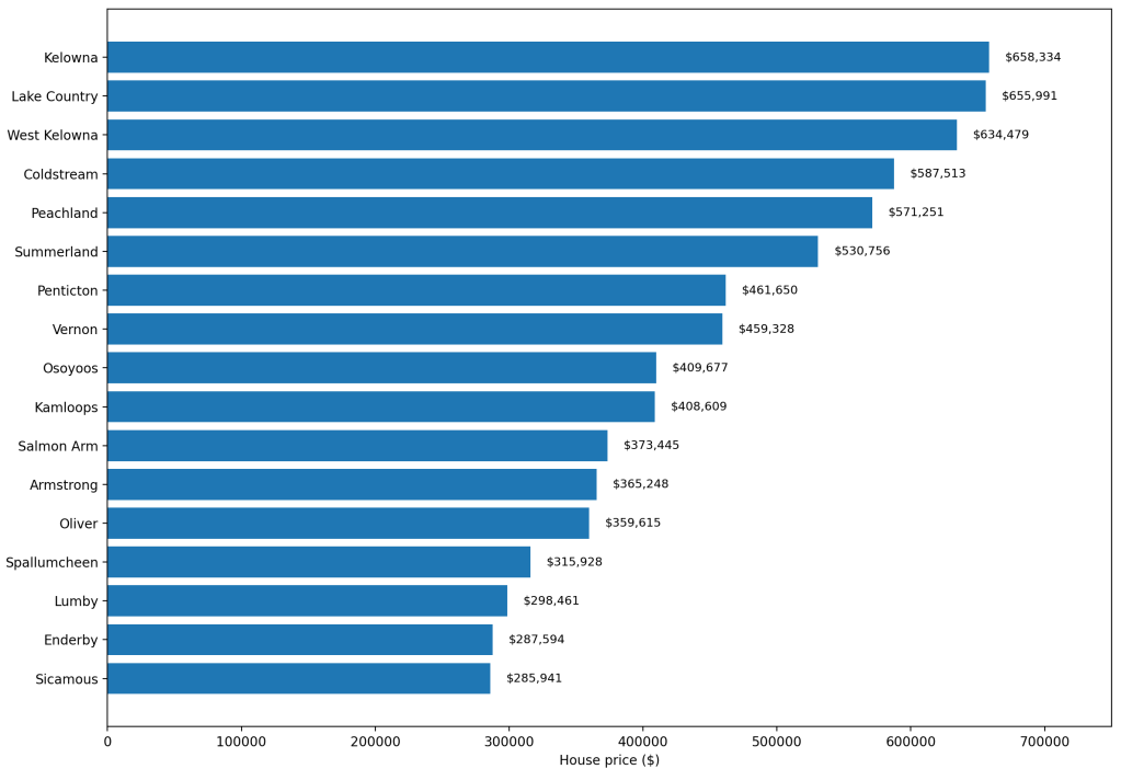 Who pays the most? A property tax comparison in Okanagan, Kamloops | iNFOnews.ca