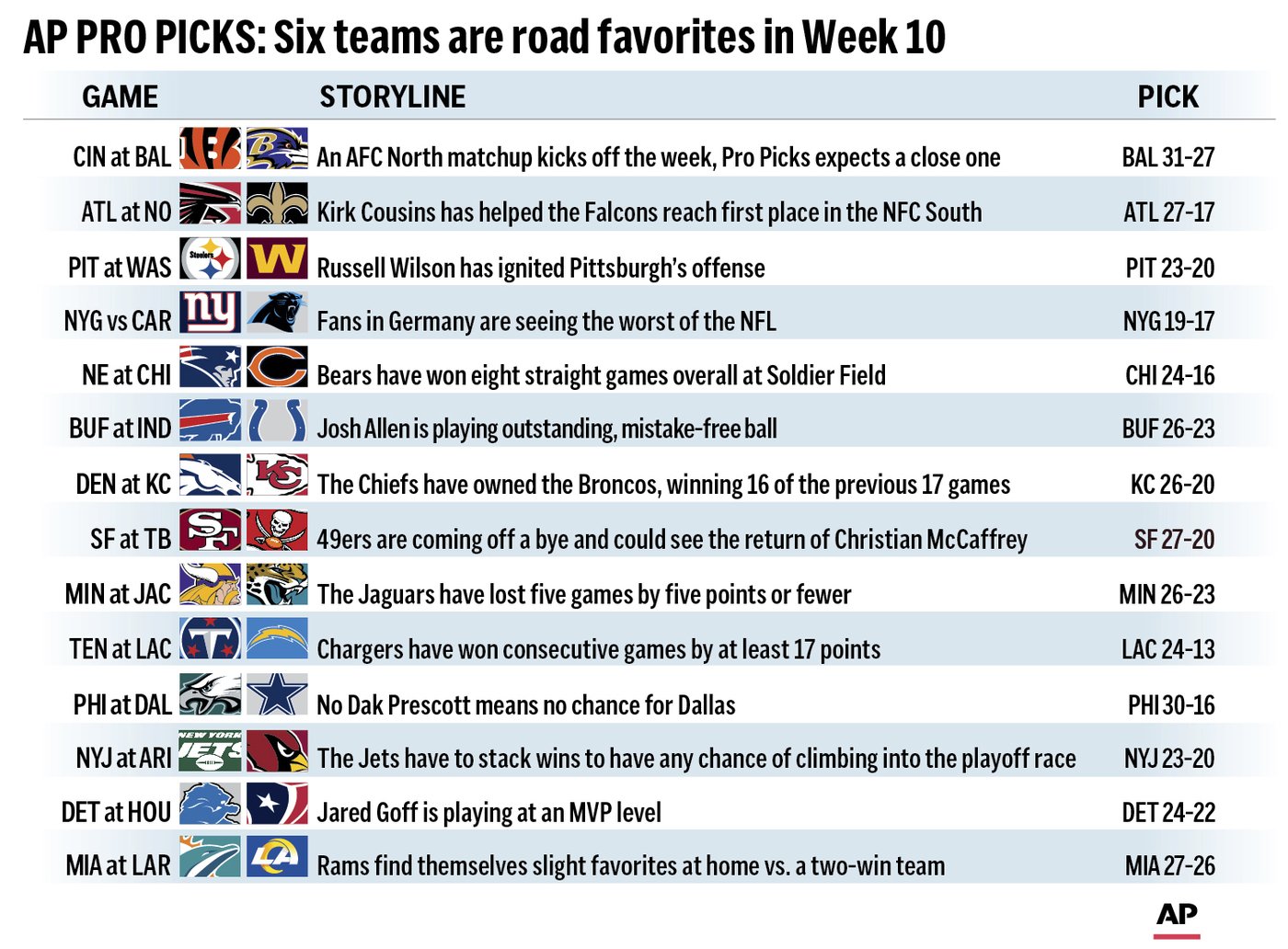 Pro Picks: 6 teams are road favorites and 2 more are slight underdogs in Week 10 | iNFOnews.ca