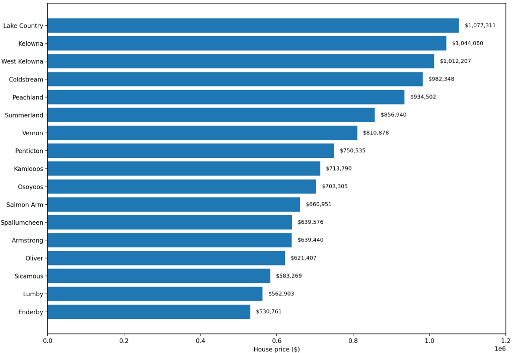 Who pays the most? A property tax comparison in Okanagan, Kamloops | iNFOnews.ca