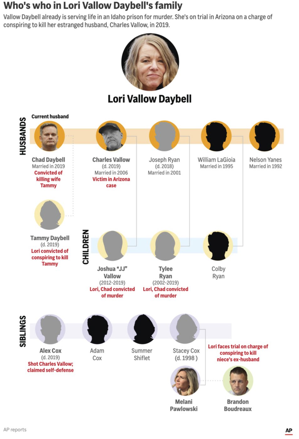 Who's who in Lori Vallow Daybell's trial in Arizona? | iNFOnews.ca Who's who in Lori Vallow Daybell's trial in Arizona? | iNFOnews.ca