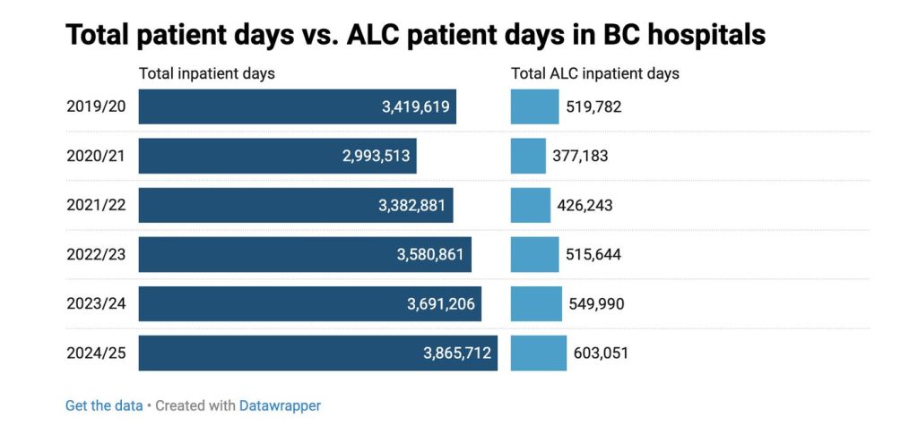 Why are BC’s emergency departments so crowded? | iNFOnews.ca