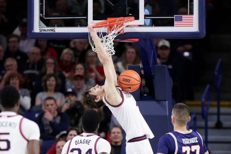 Fogle scores 17 as No. 8 Gonzaga pounds Pepperdine 84-60 to reach 20 wins for 29th straight season | iNFOnews.ca