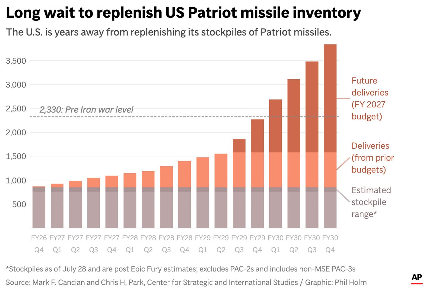 Pentagon pushes defense companies to boost weapons production after concerns of depleted stocks | iNFOnews.ca Pentagon pushes defense companies to boost weapons production after concerns of depleted stocks | iNFOnews.ca