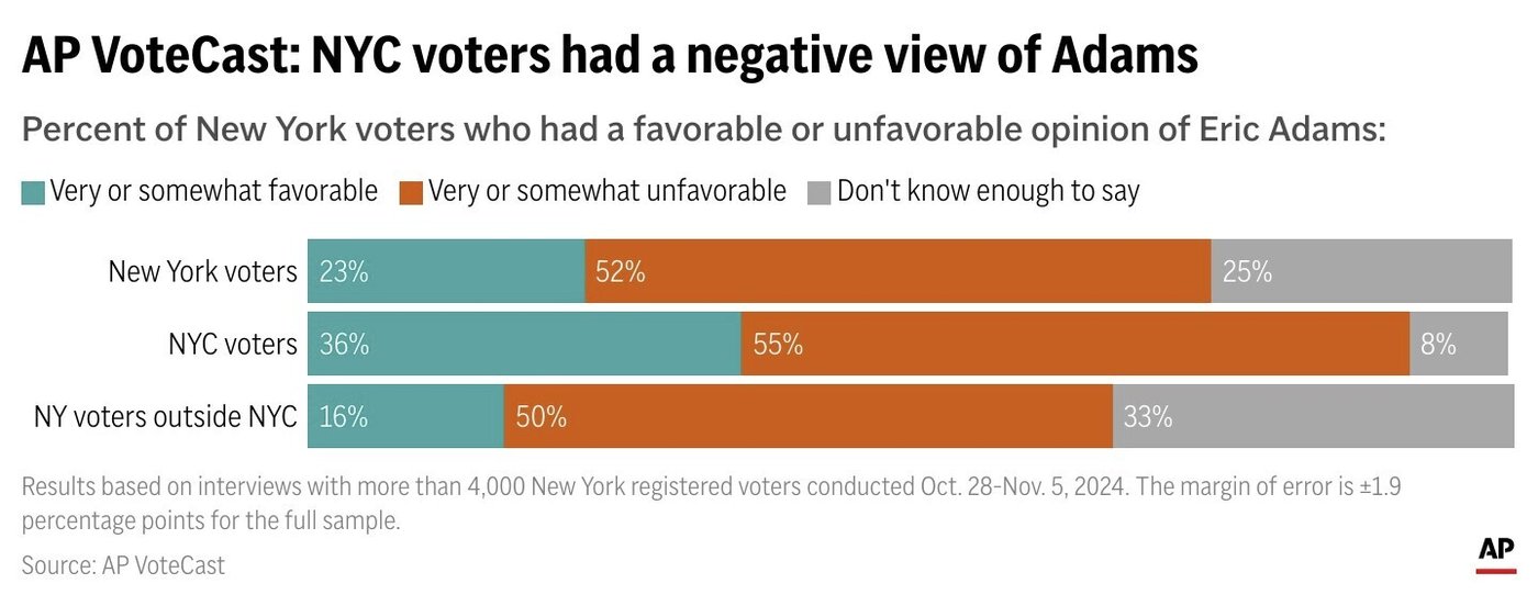 NYC voters would likely support Gov. Kathy Hochul removing Adams as mayor, AP VoteCast shows | iNFOnews.ca