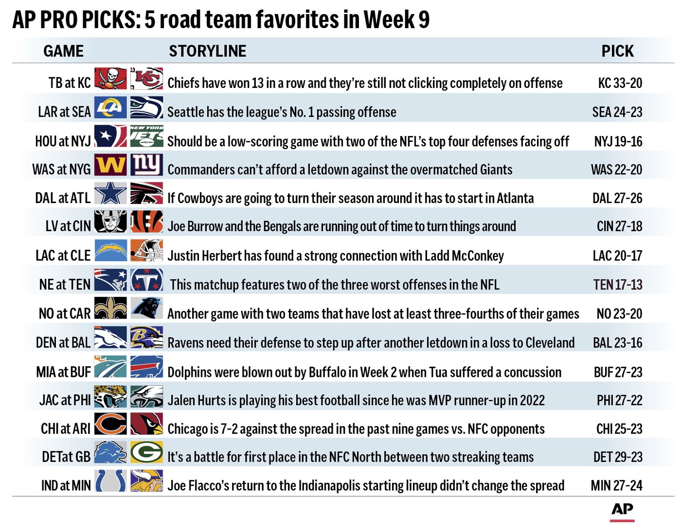 Pro Picks: Lions-Packers battle for first in the NFC North and 5 road teams are favorites in Week 9 | iNFOnews.ca Pro Picks: Lions-Packers battle for first in the NFC North and 5 road teams are favorites in Week 9 | iNFOnews.ca