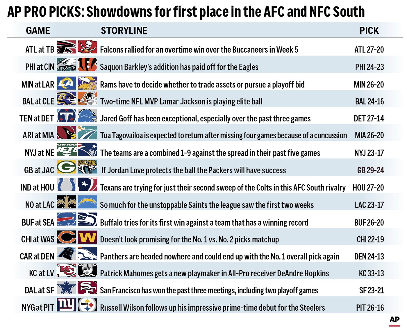 Pro Picks: Week 8 features 3 games with double-digit favorites and five division matchups | iNFOnews.ca