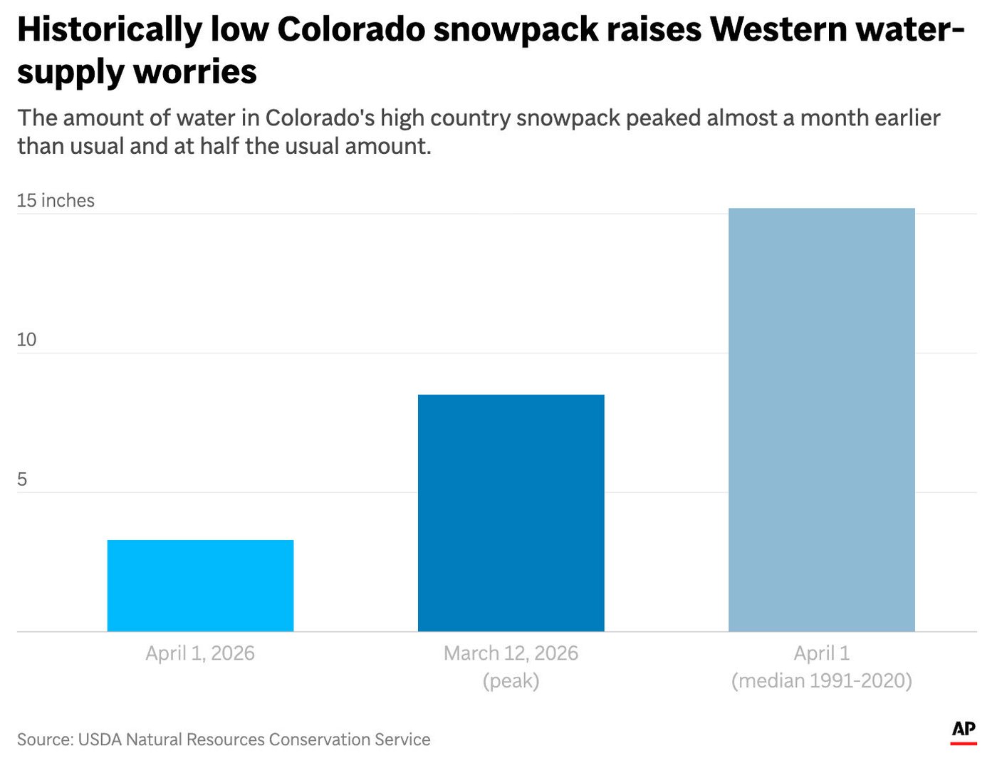 Record low Colorado mountain snow won't bode well for water in the drought-stricken US West | iNFOnews.ca
