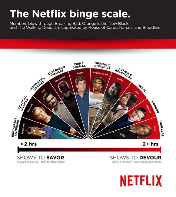 Netflix releases 'Binge Scale' study of binging habits for over 100 series | iNFOnews.ca