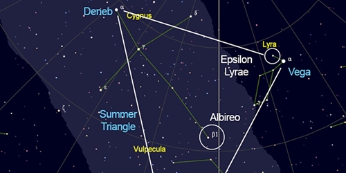 Navigating the Night Sky