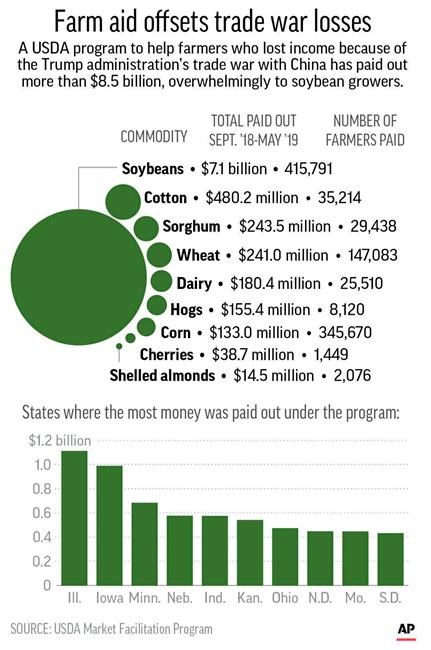 How the Trump administration's 2018 trade aid package works | iNFOnews.ca
