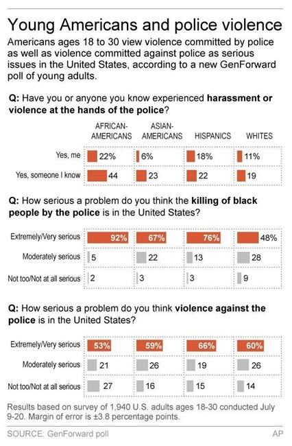 Poll: Police harassment familiar to young blacks, Hispanics | iNFOnews.ca