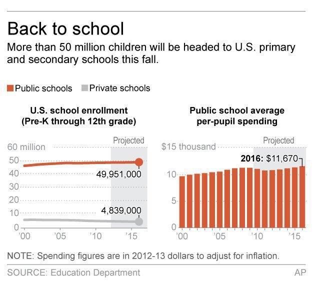 BACK TO SCHOOL: Enrollment up a bit as kids return to school | iNFOnews.ca