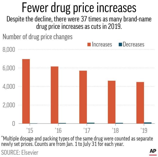 Brand-name drug prices rising at slower pace, lower amounts | iNFOnews.ca