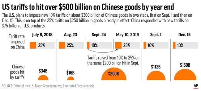 Markets tumble on growing tariffs rift between US, China | iNFOnews.ca