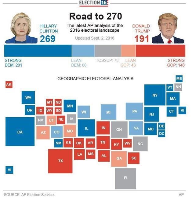How AP rates the presidential race and the Road to 270 | iNFOnews.ca